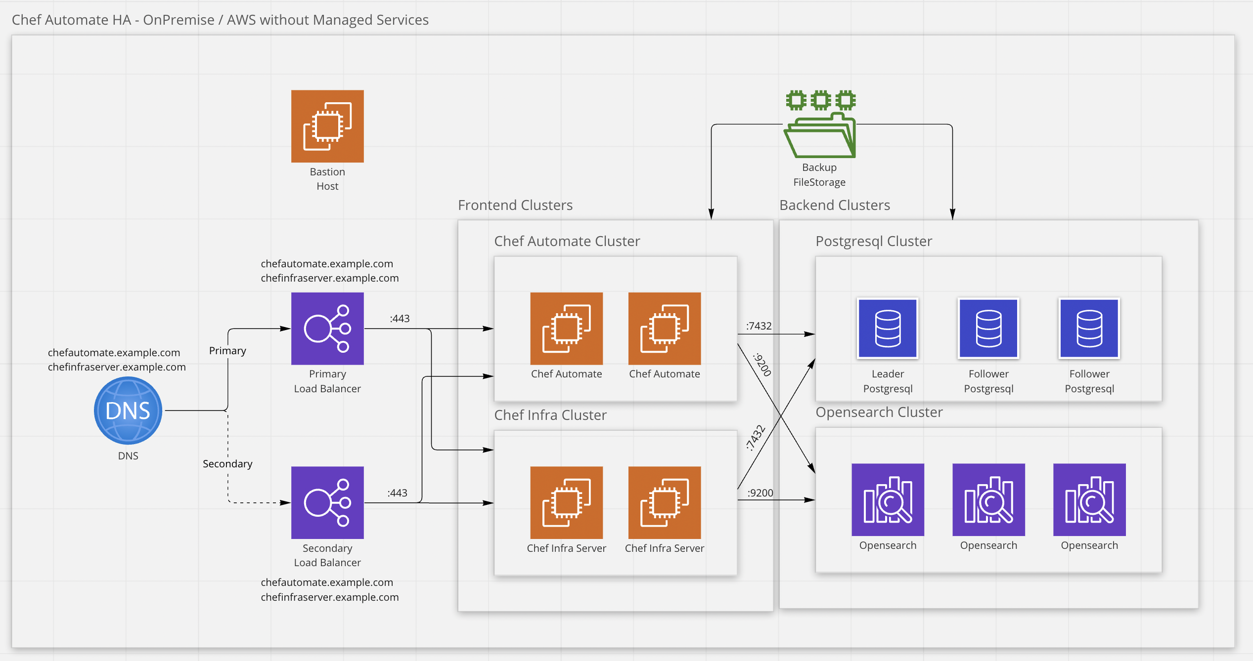 High Availability Architecture